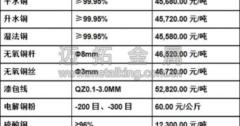 音頻:2017年銅價(jià)或在6000美元上方 今日最新銅價(jià)