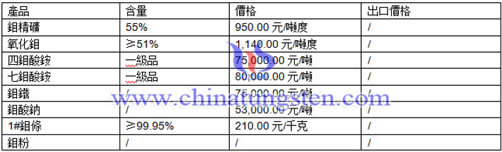 氧化鉬、鉬酸鈉、鉬精礦最新價格圖片