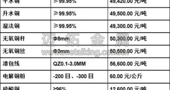 音頻:銅礦供應(yīng)面利好 滬銅收陽 今日最新銅價(jià)圖片