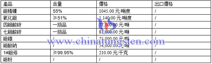 鉬精礦、鉬酸鈉、氧化鉬最新價格圖片