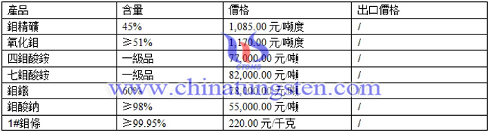 鉬精礦、鉬酸鈉、氧化鉬最新價格圖片
