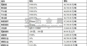 音頻:銅價飆漲 利好因素多 今日最新銅價圖片