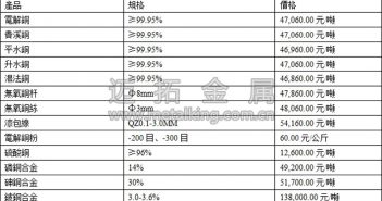 音頻:中國資料樂觀支撐銅需求 銅價返升 今日最新銅價圖片