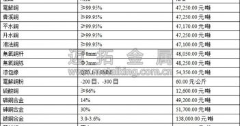音頻:銅價反彈 供給面尚有支撐 今日最新銅價圖片