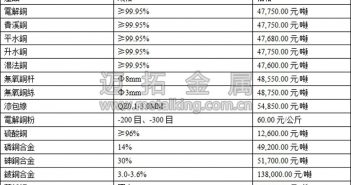 音頻:美元指數(shù)大跌 銅價趁機上漲 今日最新銅價圖片