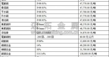 音頻:供需僵持 銅價上下兩難 今日最新銅價圖片