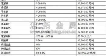 音頻:供給面支撐 滬銅收陽(yáng) 今日最新銅價(jià)圖片