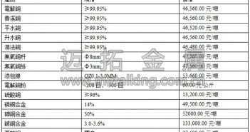 音訊:滬期銅沖高回落 反彈困難