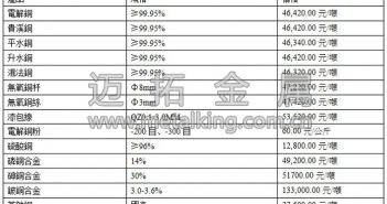 音頻:滬銅收跌2.1%,創(chuàng)一周半新低