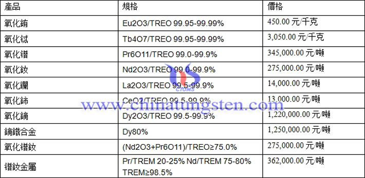 氧化鐠、氧化釹、氧化鋱最新價(jià)格