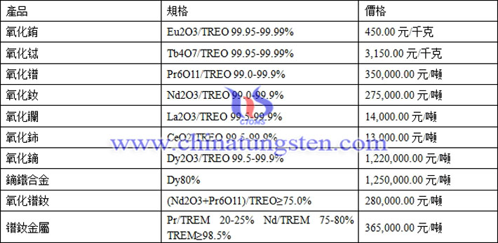 氧化銪、氧化鑭、氧化鐠釹最新價(jià)格圖片