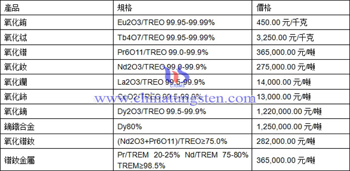 氧化鋱、氧化鏑、鐠釹金屬最新價(jià)格圖片