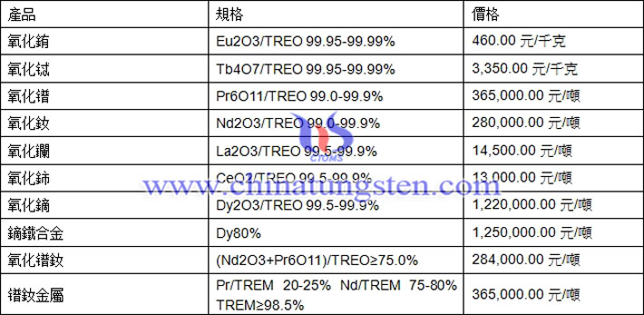 氧化銪、氧化鑭、鐠釹金屬最新價(jià)格圖片