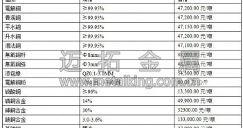 音訊:全球製造業(yè)PMI資料支撐銅價