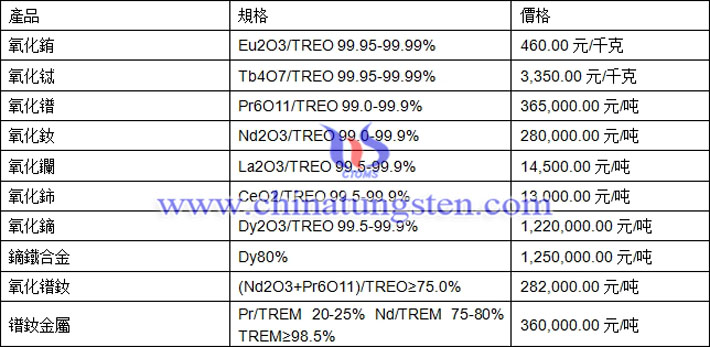 氧化銪、氧化鑭、氧化鐠釹最新價(jià)格圖片