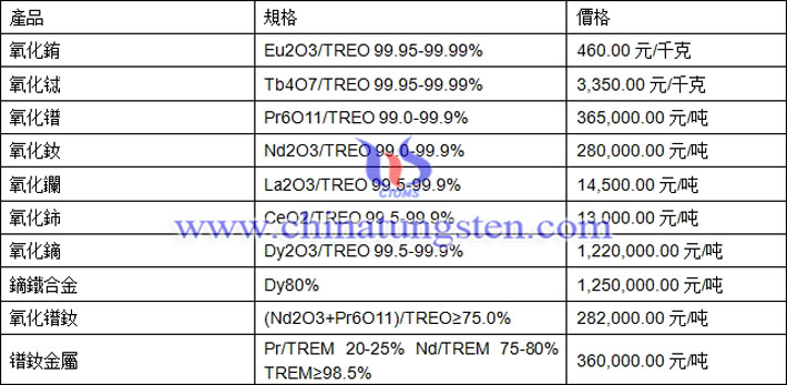 氧化鐠、氧化鈰、鏑鐵合金最新價(jià)格圖片