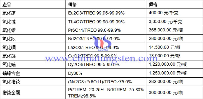 氧化鋱、氧化鈰、鐠釹金屬最新價(jià)格圖片