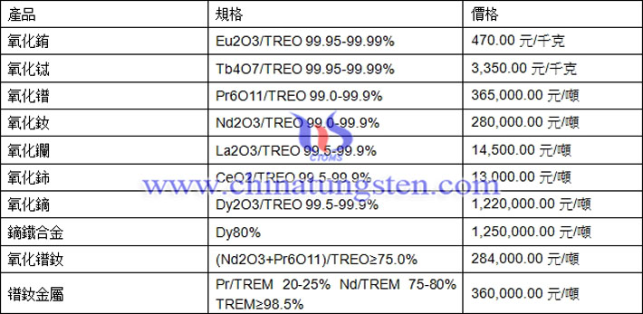 氧化銪、氧化鑭、氧化鐠釹最新價(jià)格圖片