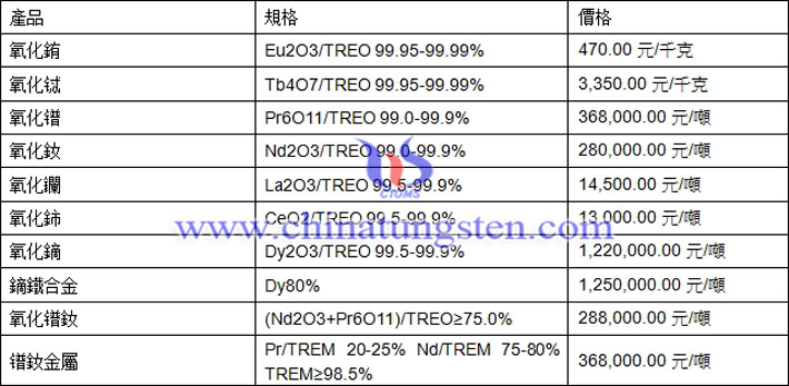 氧化銪、氧化鈰、鐠釹金屬最新價(jià)格圖片