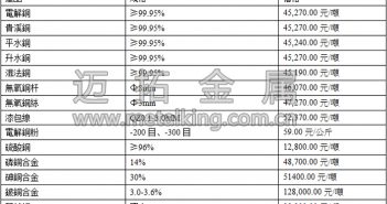 音訊:期銅跳空低開(kāi) 空頭資金活躍