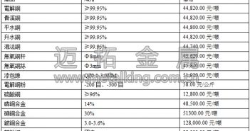 音訊:滬銅延續(xù)跌勢(shì) 現(xiàn)銅價(jià)格下跌