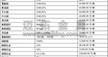 音訊:滬期銅偏弱震盪 現(xiàn)銅上漲