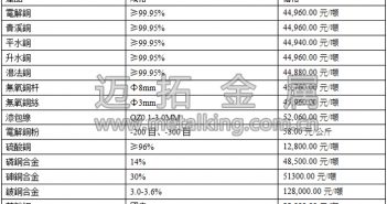 音訊:美元指數(shù)承壓 提振滬銅