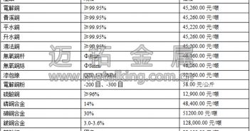 音訊:一帶一路利好消退 滬期銅轉(zhuǎn)漲為跌