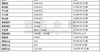 音訊:期市承壓 滬銅主力縮量