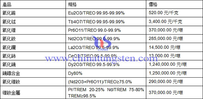 氧化銪、氧化鑭、氧化鈰最新價(jià)格圖片