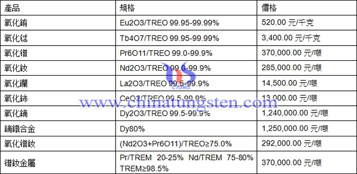 氧化鐠、氧化鑭、氧化鐠釹最新價(jià)格圖片