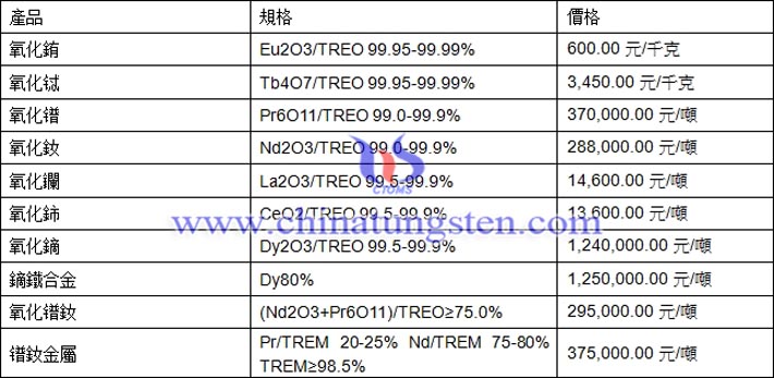 氧化鐠、氧化鑭、氧化鏑最新價(jià)格圖片