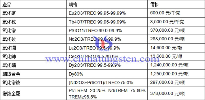 氧化銪、氧化鋱、鐠釹金屬最新價(jià)格圖片