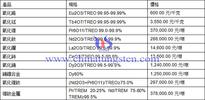 氧化鐠、氧化鑭、鏑鐵合金最新價(jià)格圖片