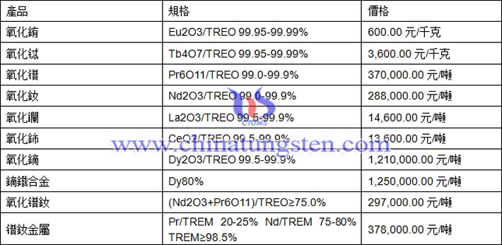氧化鋱、氧化鈰、氧化鐠釹最新價(jià)格圖片