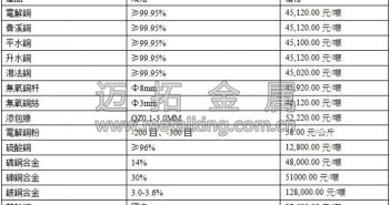 音訊:宏觀經(jīng)濟(jì)憂(yōu)慮重 銅價(jià)連日小幅下滑