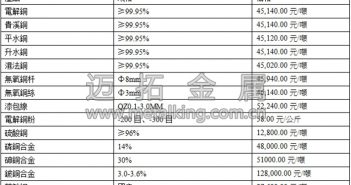 音訊:人民幣匯率升值 銅價(jià)失去優(yōu)勢(shì)