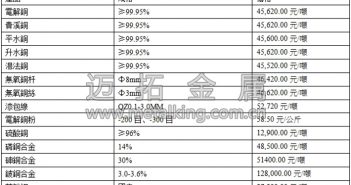 音訊:樓市降溫 滬銅走弱