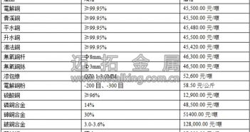 音訊:樓市降溫 銅價(jià)承壓