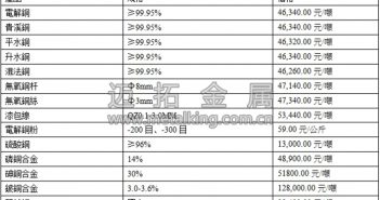 音訊:中國資料向好 滬期銅平盤整理