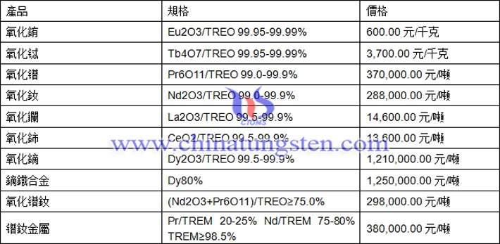 氧化鐠、氧化鑭、氧化鈰最新價(jià)格圖片