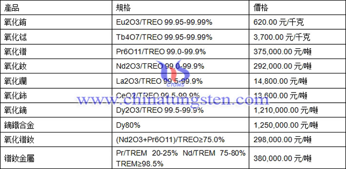 氧化鋱、氧化鑭、氧化鐠釹最新價(jià)格圖片