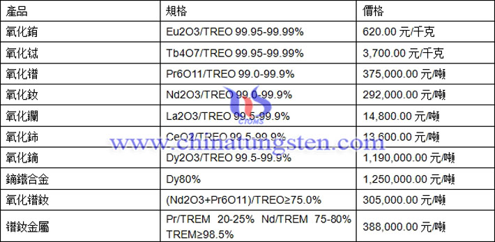 氧化鑭、氧化鋱、鏑鐵合金最新價格圖片