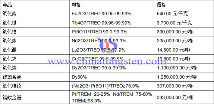 氧化銪、氧化鑭、氧化鐠釹最新價(jià)格圖片