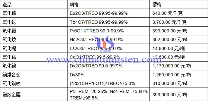 氧化釹、氧化鈰、鏑鐵合金最新價(jià)格圖片