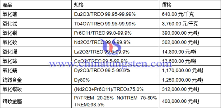 氧化鋱、氧化鑭、鏑鐵合金最新價格圖片