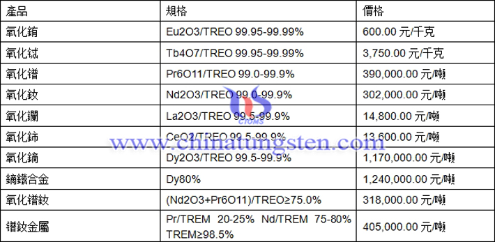 氧化銪、氧化鐠釹、鏑鐵合金最新價格圖片