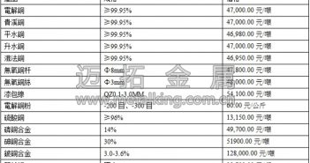 音訊:滬銅收陰 短期或小幅回落