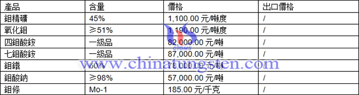 鉬精礦、氧化鉬、四鉬酸銨最新價(jià)格圖片