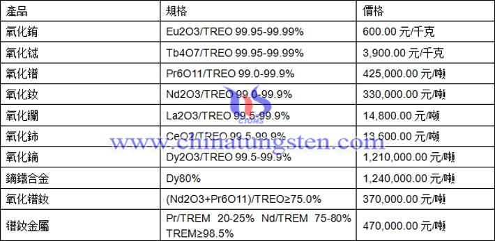 氧化鐠、氧化銪、鏑鐵合金最新價(jià)格圖片